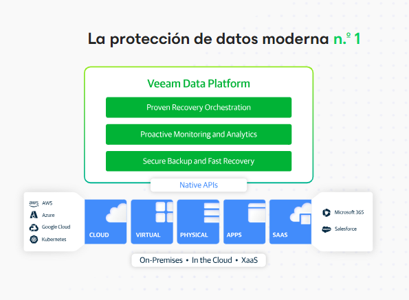 Veeam Data Platform Premium Edition